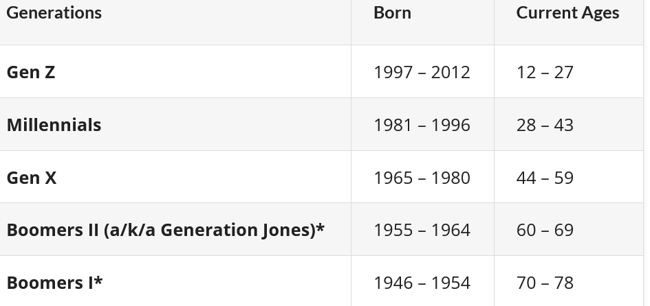 Generations by age table